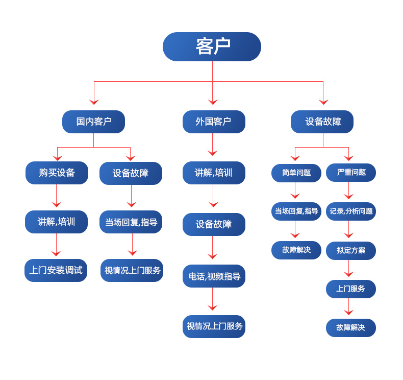 飛越機械售后服務(wù)流程 飛越機械售后服務(wù)流程